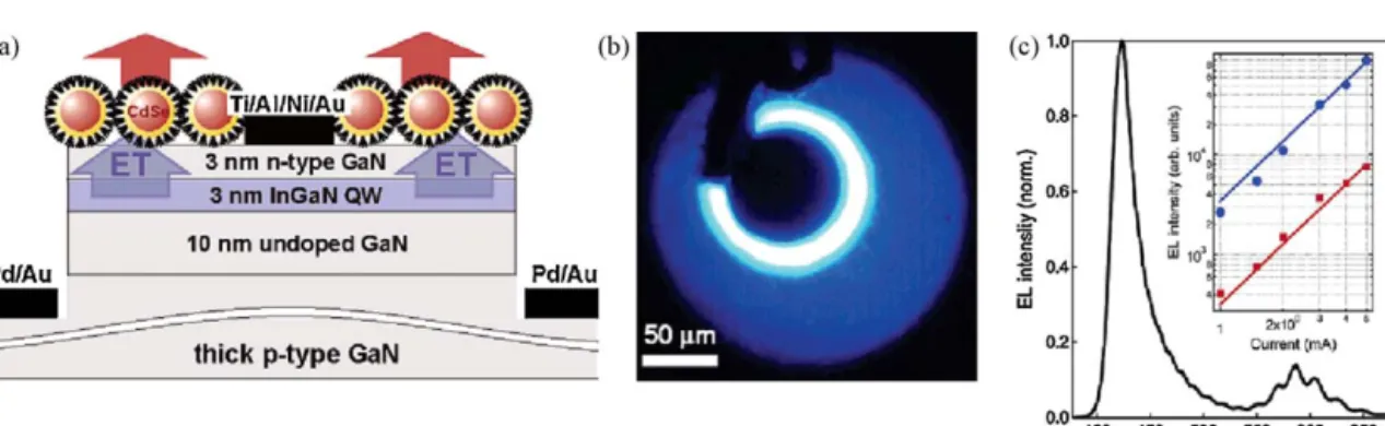 Figure 17 (a) Schematic cross section of the nonradiative energy transfer (ET)-LED structure, (b) LED under electrical excitation and (c) electroluminescence spectrum (2 mA driving current) displaying both QW (420 nm) and QD (590 nm) emission bands