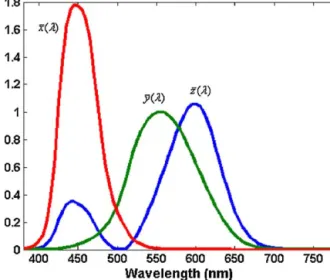Figure 1 Spectral distribution of color matching functions [9].