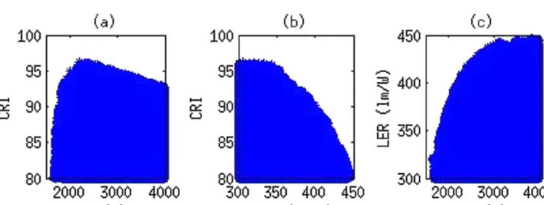 Fig. 7 shows a LED spectrum generated using quantum dot nanophophors with these stated average values, given along with the resulting set of photometric ﬁgure-of-merits of CRI = 91.3, LER = 386 lm/W opt , and CCT = 3041 K in the inset.