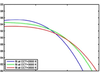 Figure 8 Feasibility of CRI vs. LER at different CCTs using quantum dot nanophosphors.
