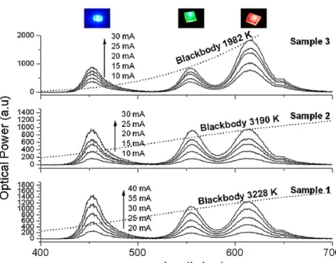 Figure 10 Luminescence spectra of Samples 1—3 at different current injection levels. Reprinted with permission from Reference [25]
