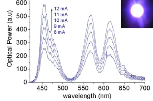 Figure 13 Luminescence spectra of onion-like CdSe/ZnS/CdSe core/shell/shell heteronanocrystals hybridized on a blue light emitting diode driven at different levels of current injection at room temperature, along with a picture of the resulting hybrid QD-wh