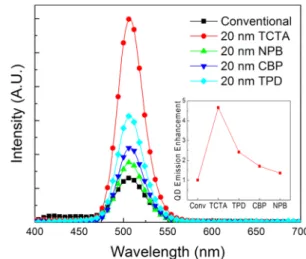 Figure 2a shows the J −V and L−V for the conventional and improved QD devices using a well-known TCTA as a HTL to block the electrons