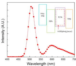 Figure 5. Emission spectrum of the device by placing organic phosphorescent molecule in the TCTA layer