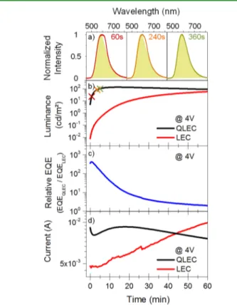 Figure 4. Luminance as a function of the applied voltage of QLEC (black line), reference QLED (blue) and reference LEC (red).