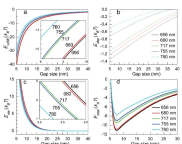 Fig. 2 Interaction free energy as a function of the gap size in the case when the Debye length k 1 is 3 nm: (a) van der Waals force, E vdW , (b) depletion force, E dep , (c) electrostatic repulsive force, E ele , (d) total interaction energy, de ﬁned by E