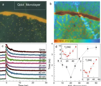 Fig. 4 (a) Optical microscopy image of vertically aligned Au nanorod monolayer covered by CdSe/ZnS QD monolayer ﬁlms