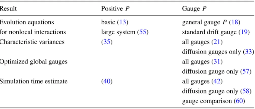 TABLE I. Summary of main analytic results.