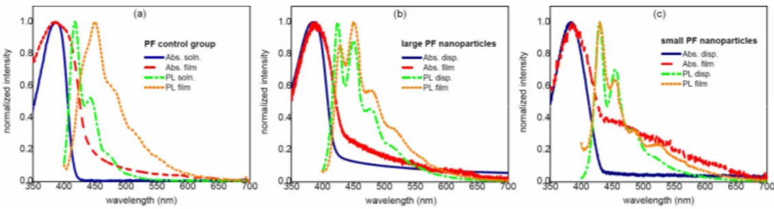 Fig. 1. Optical absorption and photoluminescence spectra of PF in different forms: (a) stock  solution and polymer thin film as the control group, (b) large nanoparticle (LNP) dispersion  and LNP film, and (c) small nanoparticle (SNP) dispersion and SNP fi