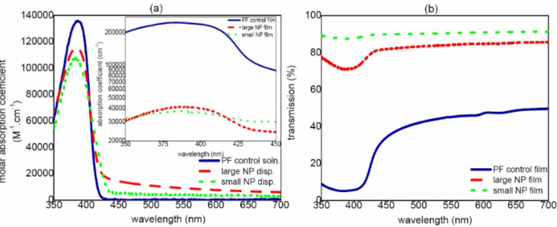 Fig. 2. Molar absorption coefficient of PF control solution and NP dispersions along with the  absorption coefficient of PF control film and NP films in the inset (semi-logarithmic scale) and  (b) transmittance spectra of PF control film and NP films