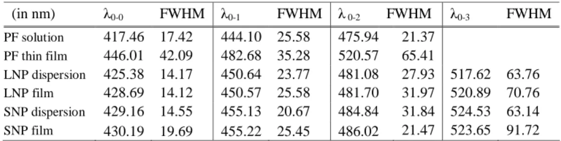 Table 1. Peak emission wavelengths (λ) and full width at half maximum (FWHM) of the first  (0-0), second (0-1), third (0-2), and fourth (0-3) emission bands of PF solution, PF thin film, PF  large nanoparticle (LNP) dispersion, PF LNP film, PF small nanopa