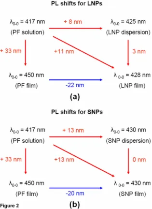 Fig. 3. Spectral PL shifts for 0-0 electronic transition of PF LNPs (large nanoparticles) and  SNPs (small nanoparticles) in their dispersion and film states relative to their stock solution and  polymer thin films