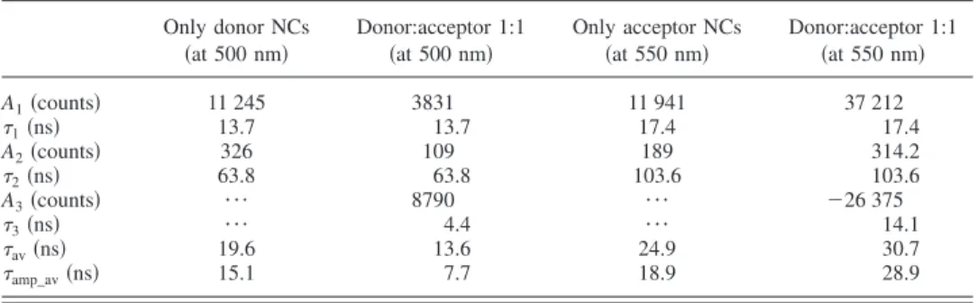 TABLE I. The fitting parameters of time-resolved spectra presented in Figs. 2 共a兲 and 2 共b兲 