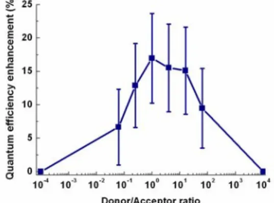 Figure 1. Quantum efficiency enhancement as a function of the donor-acceptor QD ratio