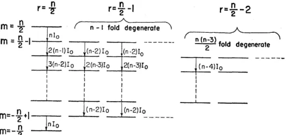 Figure 2.1: Collective N -atom (n ≡ N) Dicke-states; r is the cooperation number, m is the state level