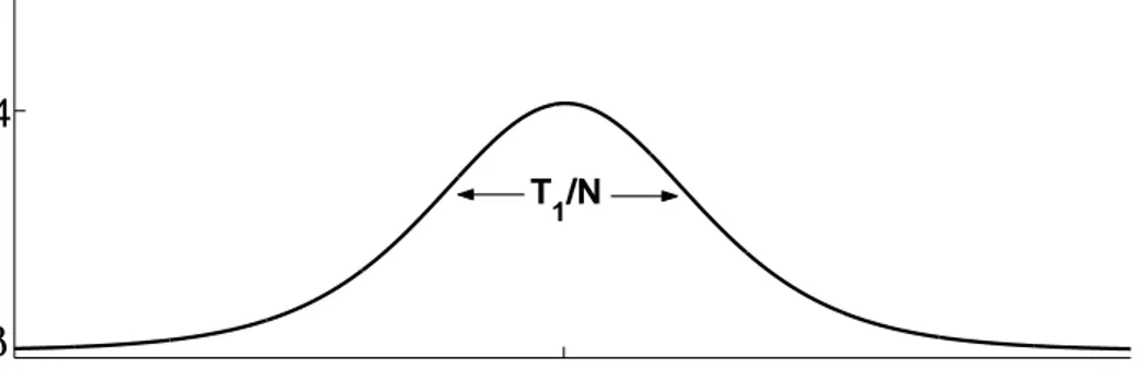 Figure 2.2: The general pulse shape of the Superradiant radiation. Normal spontaneous emission rate R = N β at t = 0 (state |r = N/2, m = N/2i) gradually evolves to Superradiant emission R = N 2 β/4 (state |r = N/2, m = 0i, t = τ D ≈ ln Nτ c )