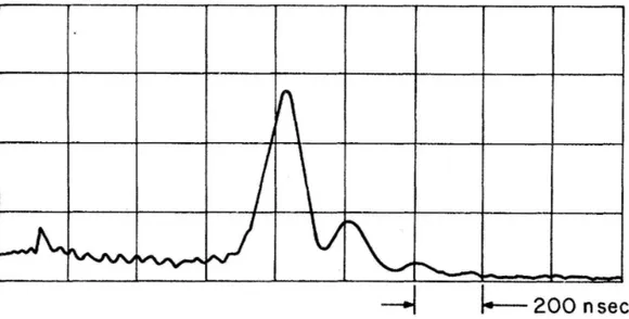 Figure 2.3: Superradiant pulse observed in the first experiment of SR near the optical region by Skribanowitz et al