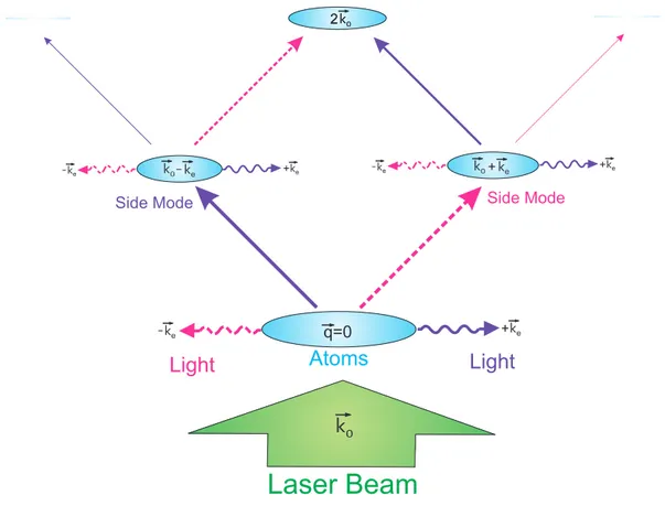 Figure 2.6: (Color online) A fan-like atomic side mode pattern up to second order sequential superradiant scattering.