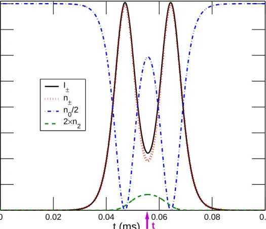Figure 2.9: (Color online) The temporal evolutions for atomic side mode populations and optical field intensities
