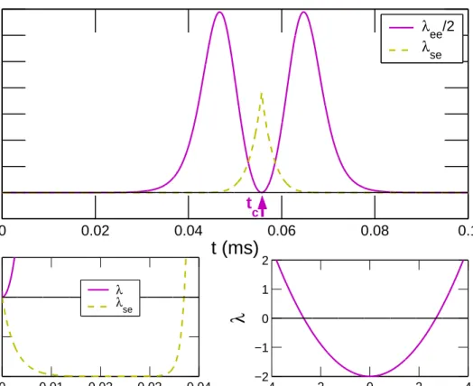 Figure 2.10: (Color online) (a) The temporal evolutions of atom-photon (|a ± i ↔