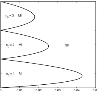 Figure 1.1: Superﬂuid (SF)–Mott insulator (MI) phase diagram for a square lattice at zero temperature