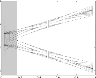 Figure 2.2: Magnetic ﬁne structure of the p band for V 0 = 20E R . Two-fold degenerate zero-ﬁeld p band is split into two as ϕ = p/q grows