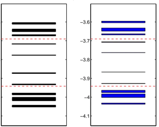 Figure 2.3: (a) Approximate energy levels, corresponding to ϕ = 1/5, in our eﬀective Hamiltonian approach