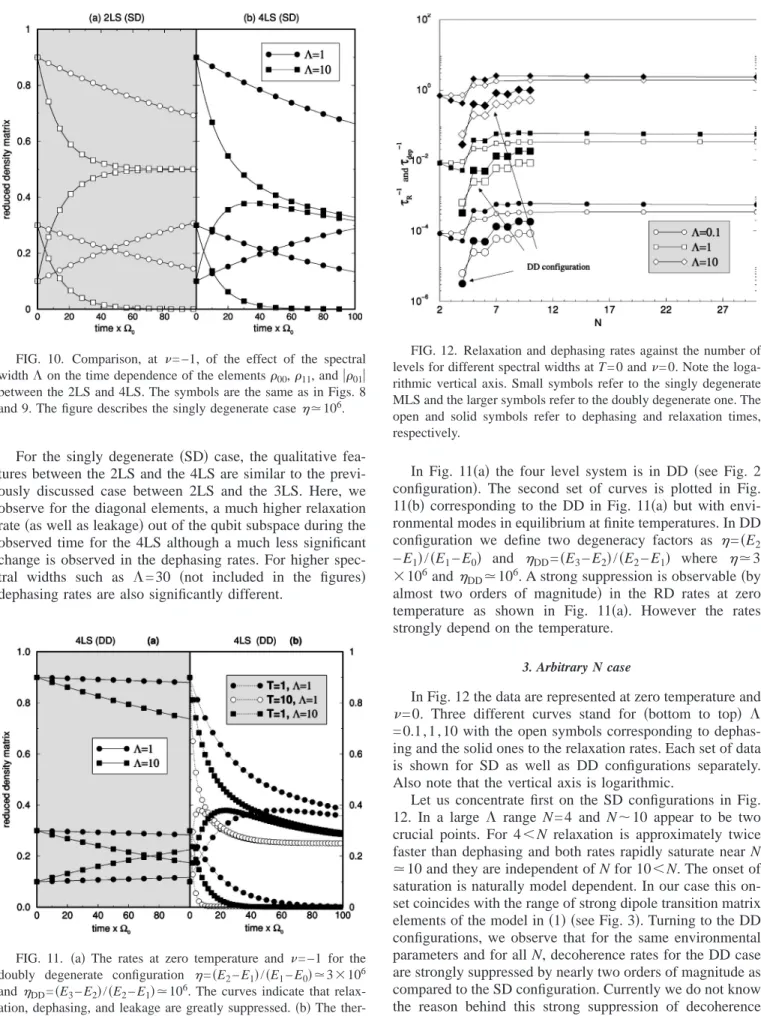 FIG. 10. Comparison, at ␯=−1, of the effect of the spectral width ⌳ on the time dependence of the elements ␳ 00 , ␳ 11 , and 兩␳ 01 兩 between the 2LS and 4LS