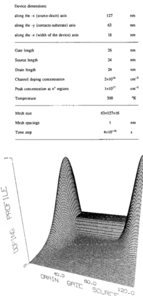 Fig.  3 .   Carrier  density  distribution  in  the  device  at  time  f  =  4  fs  (just  before  we  switch the  device  off)