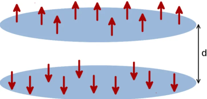 Figure 2.1: Schematic illustration of a bilayer system of dipoles with the antipar- antipar-allel polarization of dipolar moments in two layers