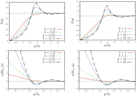 Figure 2.2: Top: static structure factor S(q) of a single layer of dipolar bosons (left) and fermions (right), calculated within the HNC and FHNC formalisms, respectively