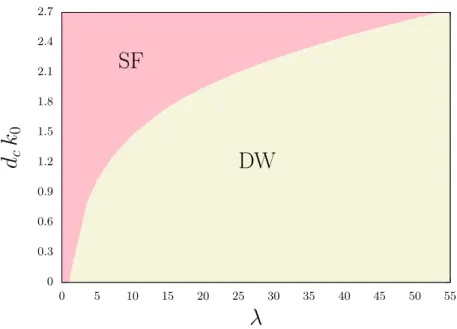 Figure 2.3: The critical layer separation d c (in units of 1/k 0 ) versus the coupling constant λ for bilayer dipolar bosons