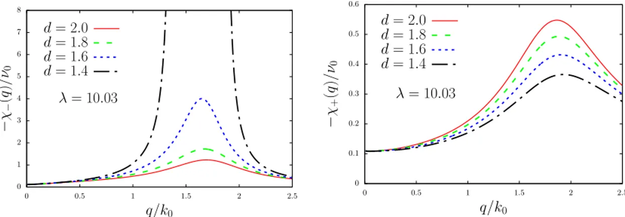 Figure 2.4: Left: The antisymmetric component of the static density-density response function χ − (q) of a bilayer system of dipolar bosons, as a function of the dimensionless wave vector q/k 0 at a fixed value of the coupling constant λ = 10.03, and for s