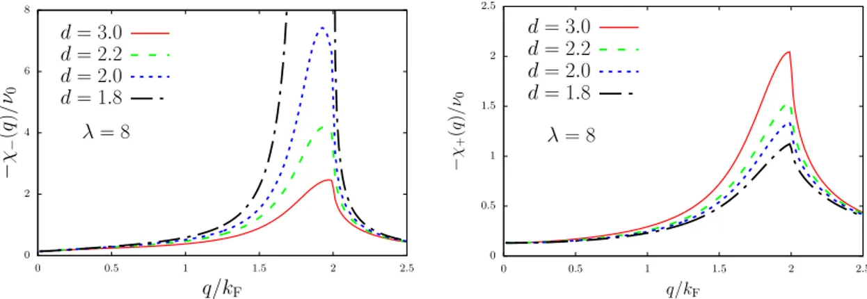 Figure 2.6: Left: The antisymmetric component of the static density-density response function χ − (q) of a bilayer system of dipolar fermions, as a function of the dimensionless wave vector q/k F for several values of the layer spacing d (in units of 1/k F
