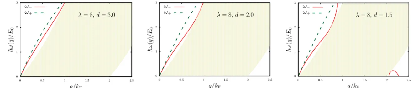 Figure 2.8: Dispersions of symmetric ω + and antisymmetric ω − modes of a bilayer of dipolar fermions [in units of E 0 = ~ 2 k 2 F /(2m)] at a fixed value of the coupling constant λ = 8, and for different values of the layer separation: d = 3.0/k F (left),