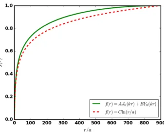 Figure 4.1: Jastrow factors for two models of hard-core interaction used in sim- sim-ulations as a function of r/a for r ≤ L/2 and na 2 = 10 −5 .