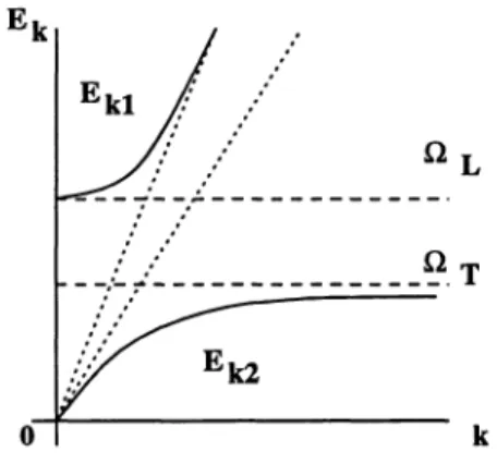 Figure 1. Two branches of the polariton excitations versus k .