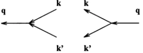 Figure 3. Scattering of two phonons into one and decay of a phonon into two phonons. The pro cesses obey t he energy conservat ion O( q) = O( k) + O( k') and one of the relations q = k + k' or q = k + k' + 9