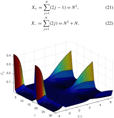 FIG. 4. Fourier transform of F q as a function of x and the coupling constant V /t.