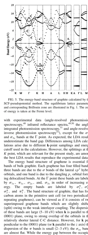 FIG. 5. The energy-band structure of graphite calculated by the SCF-pseudopotential method