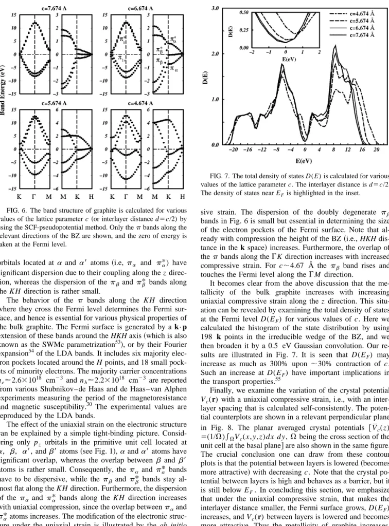 FIG. 6. The band structure of graphite is calculated for various values of the lattice parameter c ~or interlayer distance d5c/2) by using the SCF-pseudopotential method