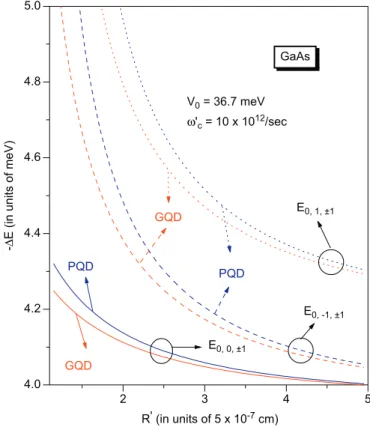 Fig. 4. Polaronic corrections to the electron energy for the ﬁrst few low- low-lying states for a GaAs quantum dot for both Gaussian and parabolic conﬁning potentials, for V 0 0 ¼ 36:7 MeV and o 0 c ¼ 10  10 12 =s.