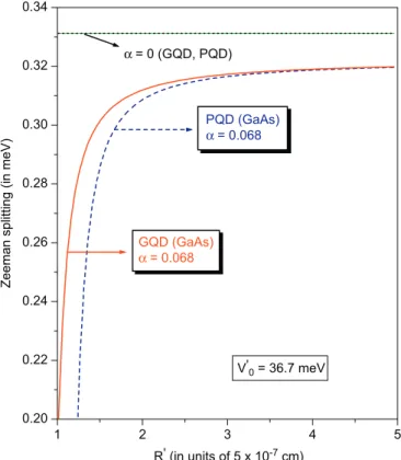 Fig. 6. Zeeman splitting in a GaAs quantum dot as a function of R for both parabolic and Gaussian conﬁning potentials