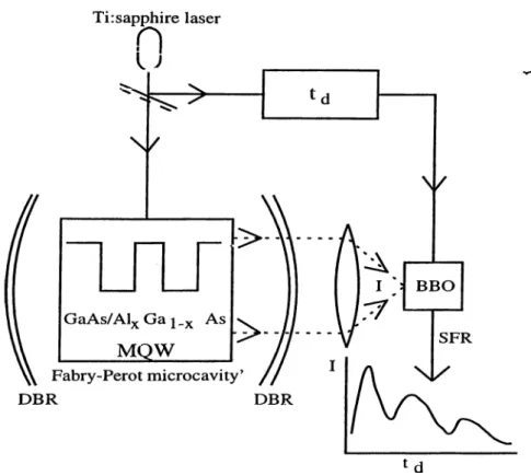 Figure  1.4:  Experimental  scheme  for  observing  Rabi-oscillations  in  semiconduc­