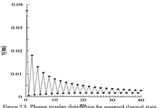 Figure  2.3:  Phonon  number  distri151}tion  for  squeezed  thermal  state