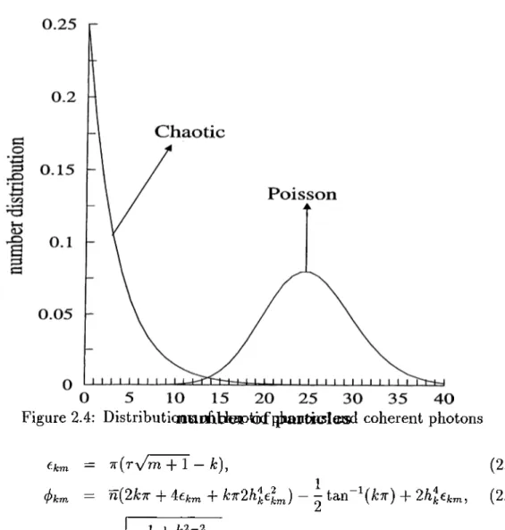 Figure  2.4:  Distributi&lt;aaBiAUeiPtcKfi]^iaDtK 5 la®d  coherent  photons