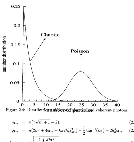 Figure  2.4:  Distributi<aaBiAUeiPtcKfi]^iaDtK 5 la®d  coherent  photons