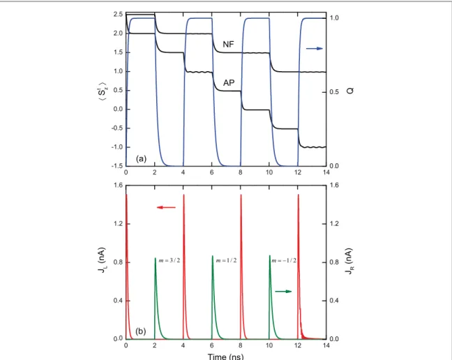 Figure 4. (a) The average total molecular spin S 〈 z t 〉 in the anti-parallel (AP) and normal-ferromagnetic (NF) con ﬁgurations (black lines)