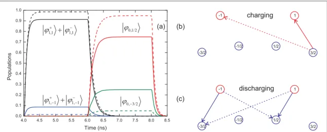 Figure 6. (a) The populations of active states along the second turnstile cycle for two values of the anisotropy constant