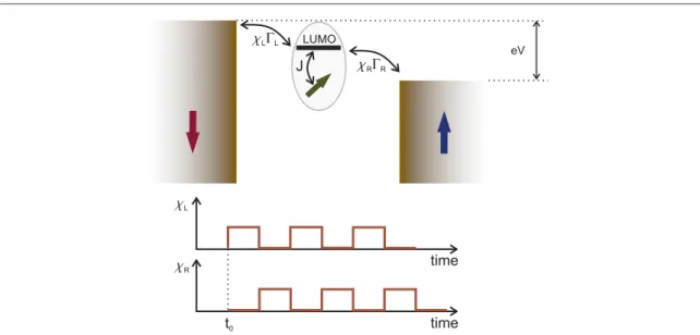 Figure 1. A sketch of the SMM coupled to source and drain electrodes via time-dependent tunneling barriers